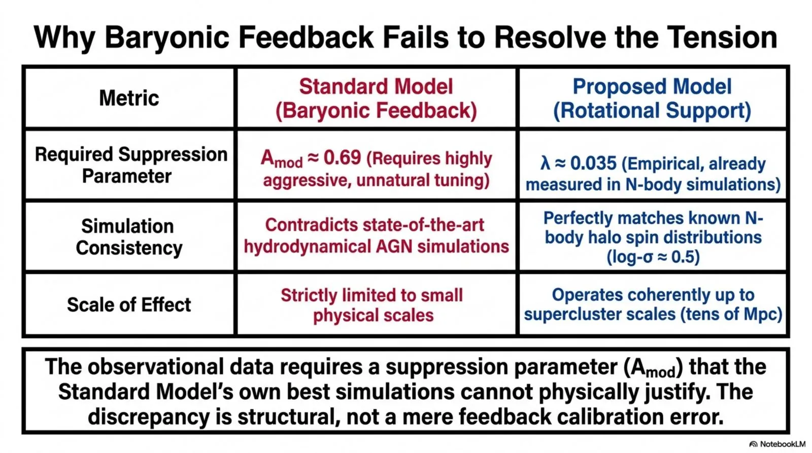 The baryonic feedback resolution requires a suppression parameter the Standard Model's own hydrodynamical simulations cannot physically justify, while rotational support matches known N-body halo spin distributions.