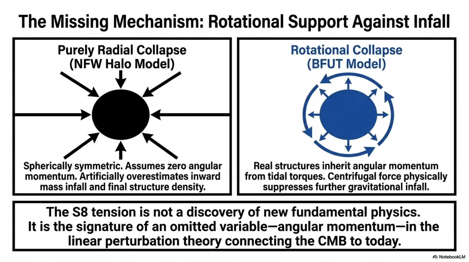 Purely radial collapse (NFW halo model) omits angular momentum; rotational collapse includes the centrifugal support against infall inherited from tidal torques.