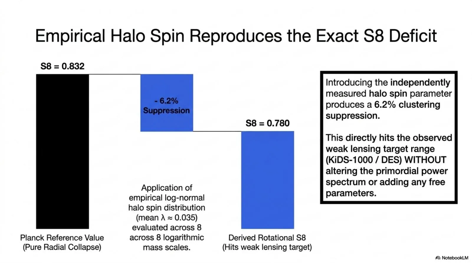 Applying the empirical halo spin distribution (mean λ ≈ 0.035) to the Planck reference value produces a 6.2 percent clustering suppression, matching the observed weak-lensing target range.