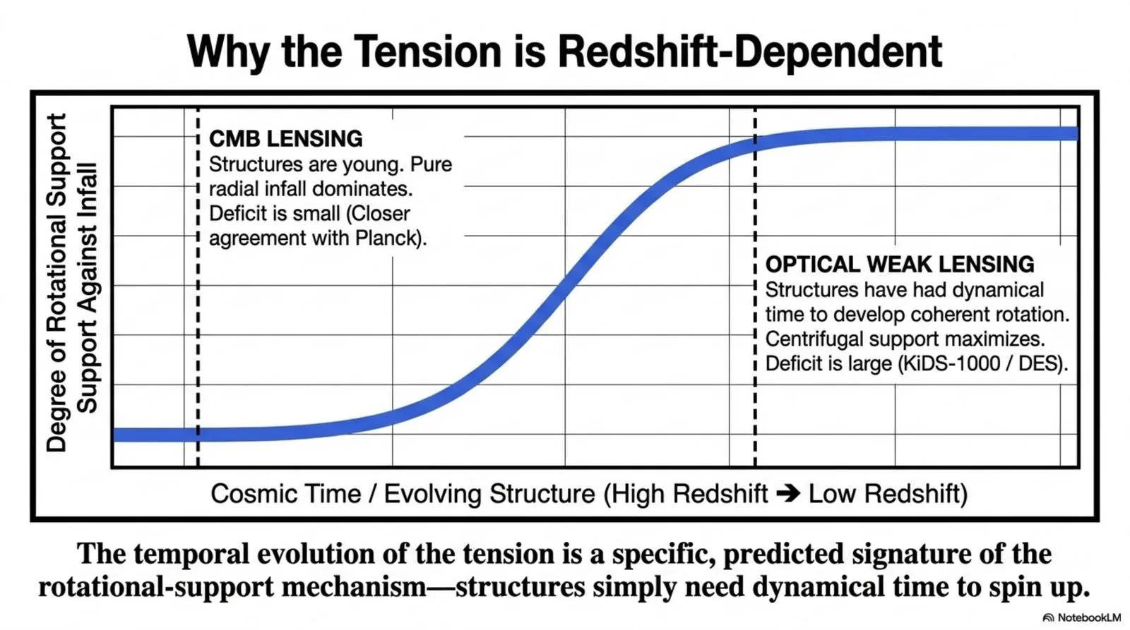 Rotational support against infall grows with dynamical time, producing a smaller deficit at the higher effective redshift of CMB lensing and a larger deficit at the lower effective redshift of optical weak lensing.