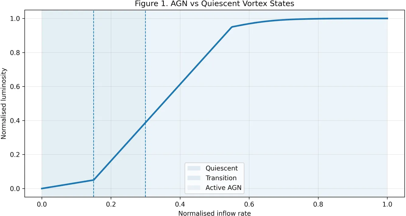 quiescent (low inflow), transition, and active AGN (high inflow). The luminosity transition is continuous and driven entirely by inflow dynamics, consistent with the BFUT vortex-state interpretation. Simulation code deposited at Zenodo [16].