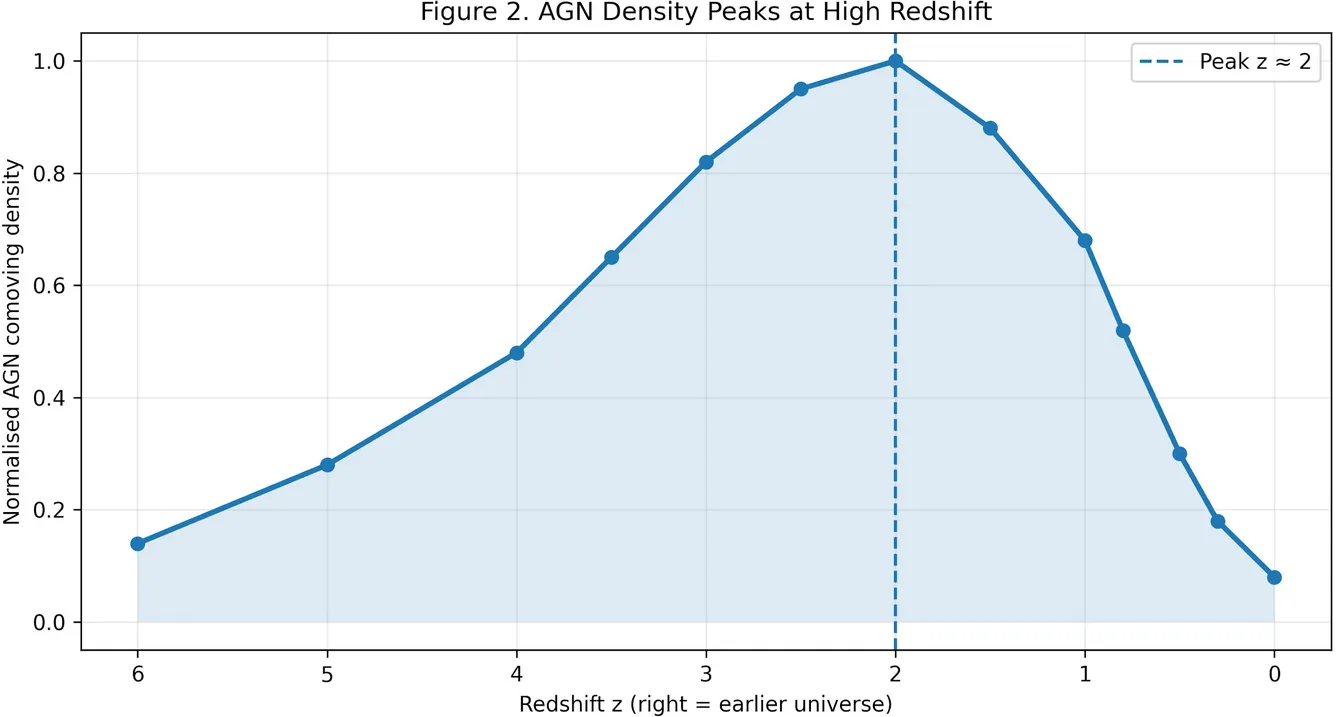 Schematic comoving AGN number density as a function of redshift (right = earlier universe). The peak near z~2 reflects an earlier universe dominated by high-flow vortex states, consistent with Madau and Dickinson (2014) [26]. The decline toward the present represents large-scale vortex stabilisation as matter throughput decreased.