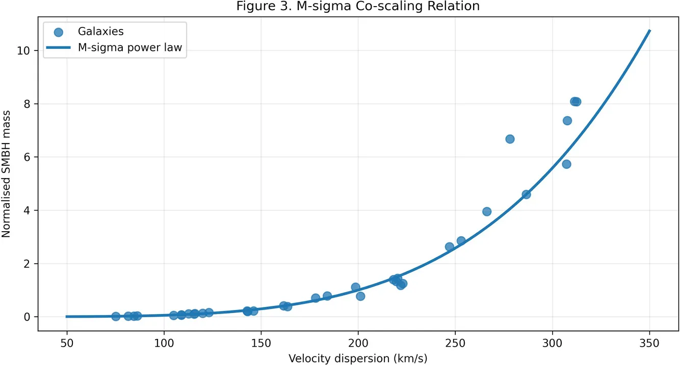 SMBH mass co-scales with host-galaxy velocity dispersion. In the BFUT interpretation this tight co-scaling is a structural consequence of a single coupled gravitational vortex system, not a product of external feedback between independent objects.