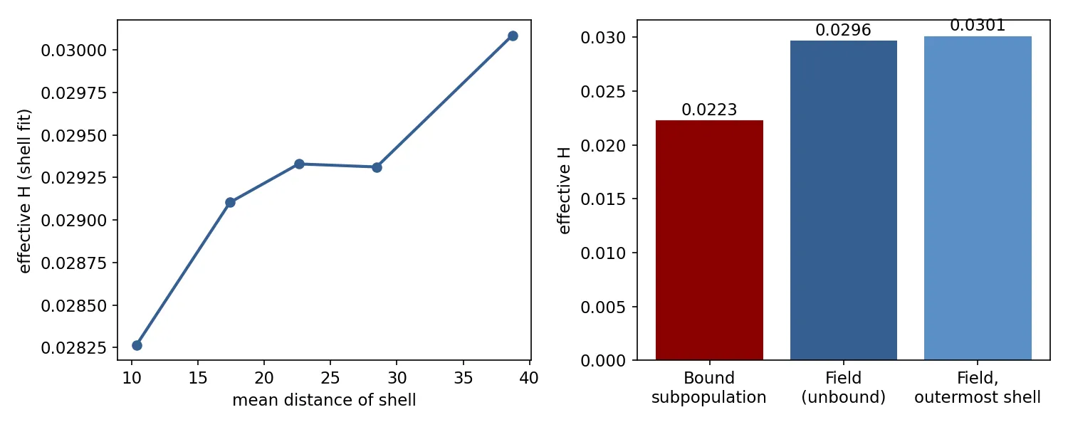 effective H fitted within five distance shells rises monotonically with scale. Right: effective H ordered by gravitational processing, entirely within Run A, matching the direction of the ordering in Table 1.