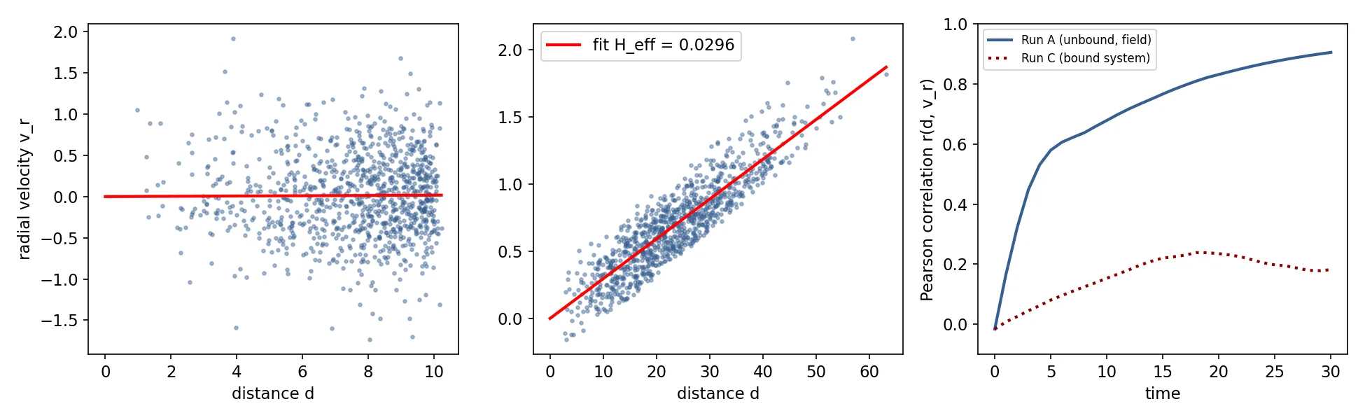 904), with the growth of the correlation over time in Run A and Run C.