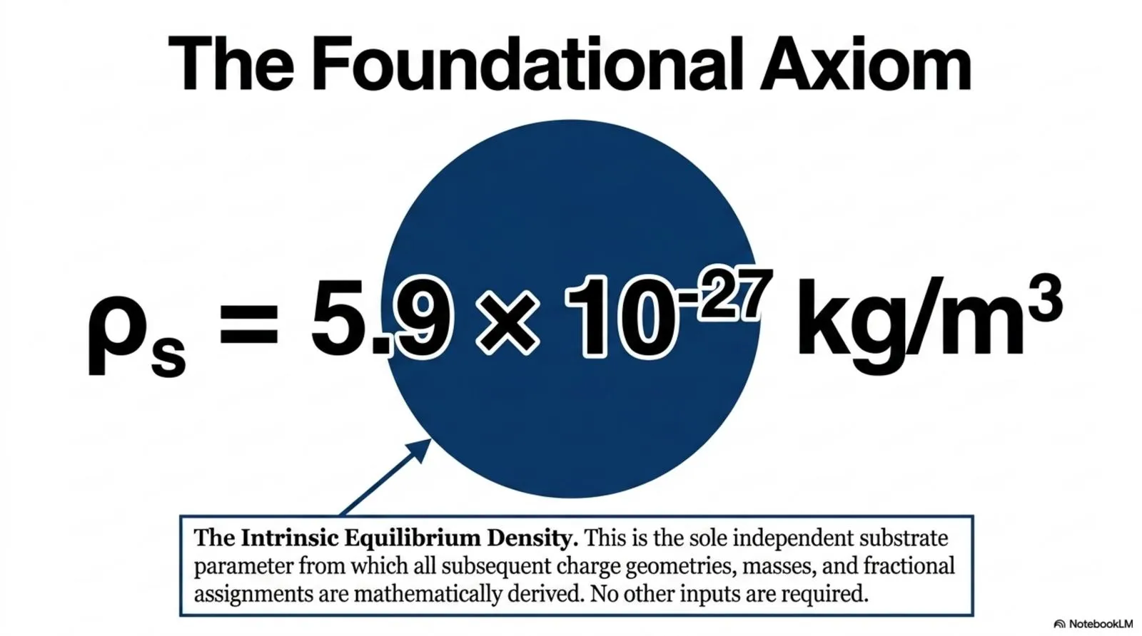 The intrinsic equilibrium density of the substrate, the sole independent parameter from which the charge geometry is derived.
