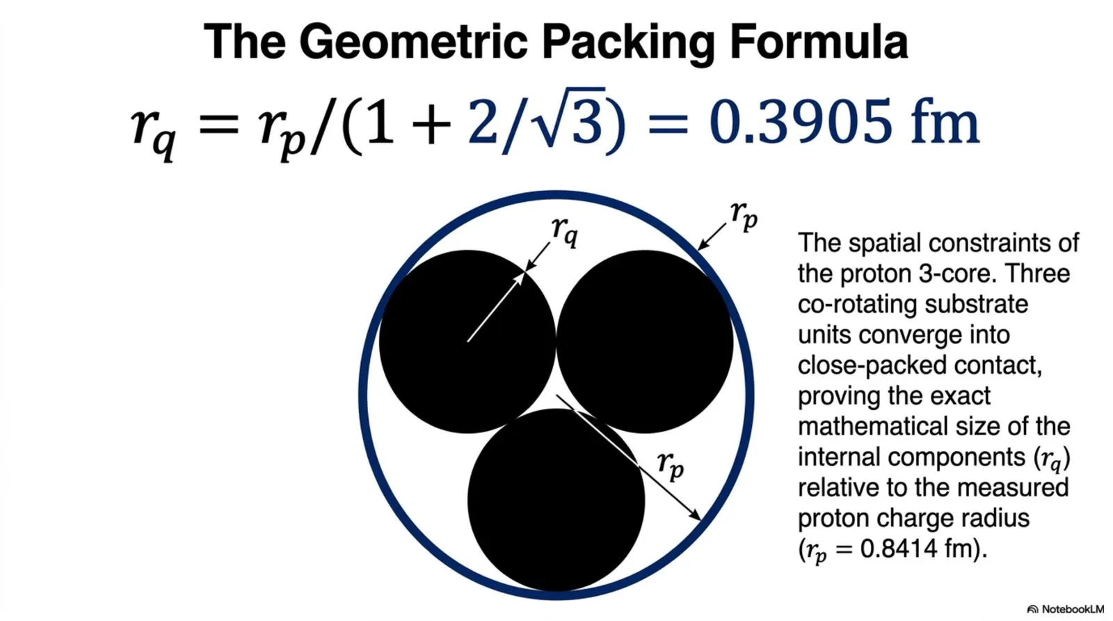 The close-packing geometry of the proton three-core, fixing the constituent radius r<sub>q</sub> relative to the measured proton charge radius r<sub>p</sub>.