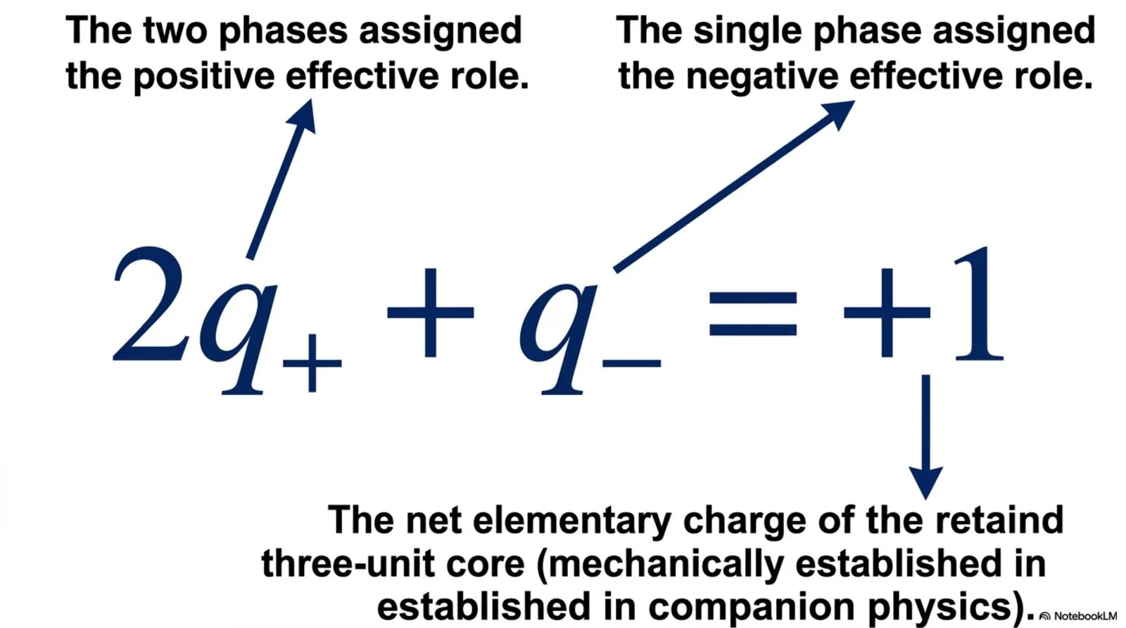 The net elementary charge of the retained three-unit core, mechanically established in prior work, constrains the two phase-role partial charges.