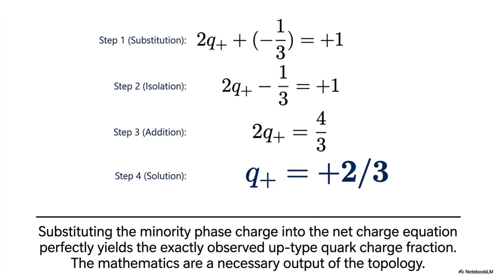 Substituting the minority-phase charge into the net charge equation yields the observed up-type quark charge fraction as a necessary output of the phase topology.
