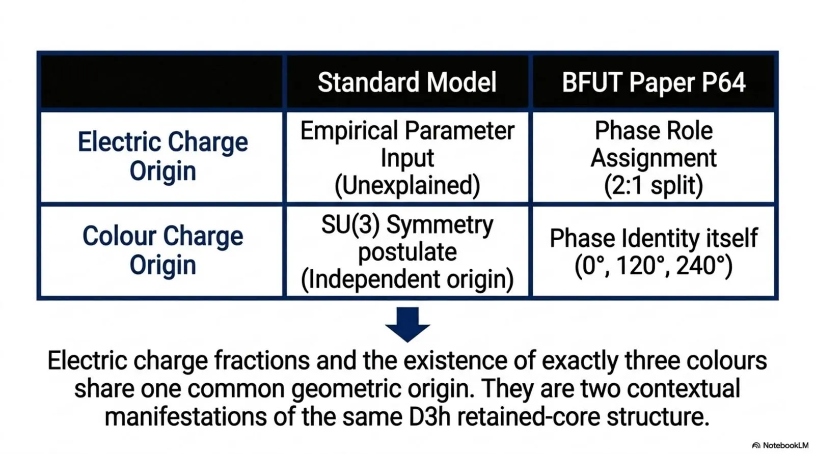 the phase-role assignment and the phase identity itself, both consequences of the same D3h retained-core structure.