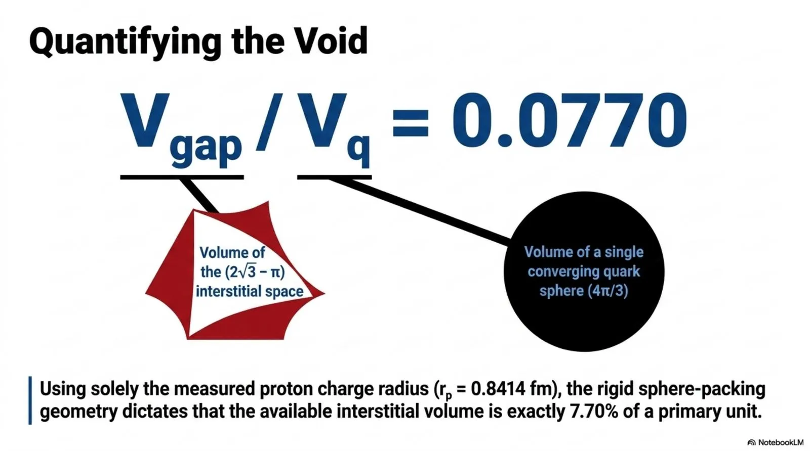The interstitial void left between the three close-packed quark spheres, quantified as a fixed fraction of a single quark's volume with no free parameter.
