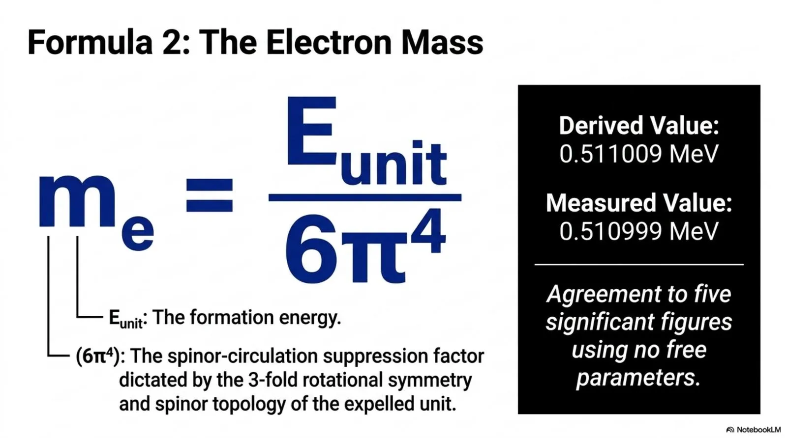 The electron mass identity, agreeing with the measured value to five significant figures using no free parameter beyond the proton charge radius.