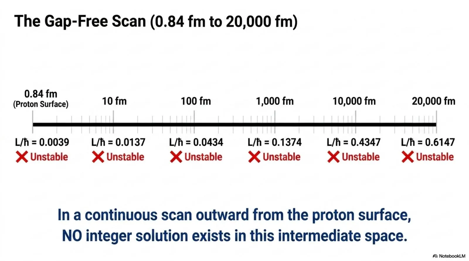 no integer solution exists at any intermediate radius.