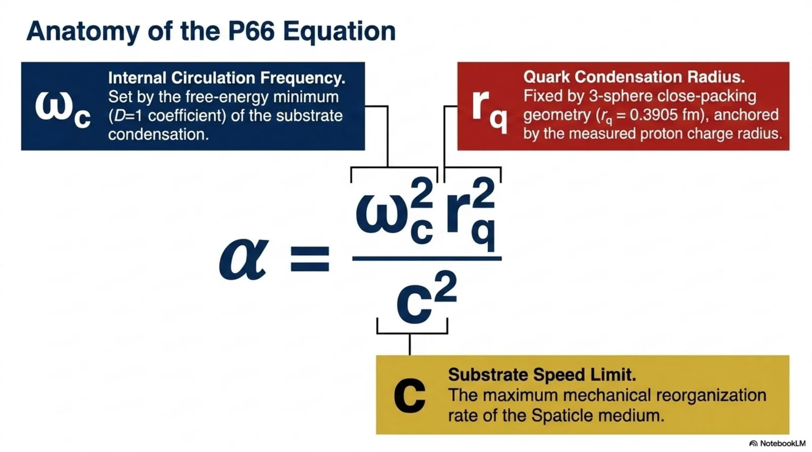 the fine-structure constant as the ratio of internal circulation frequency and quark condensation radius to the substrate speed limit.