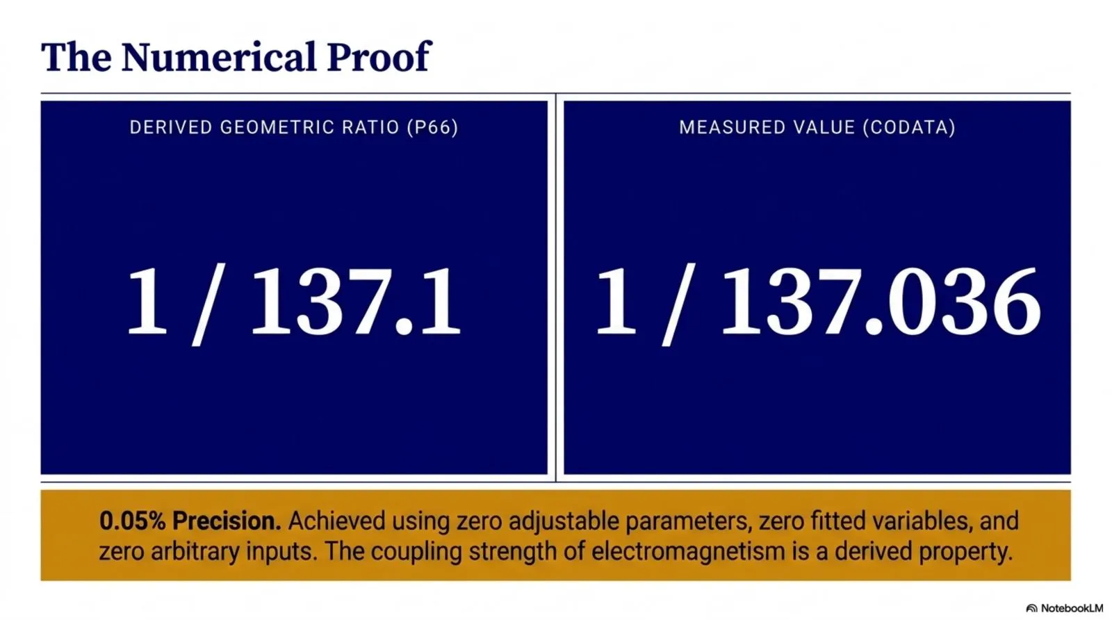 The derived geometric ratio agrees with the CODATA measured value of α to 0.05 percent, using zero adjustable or fitted parameters.