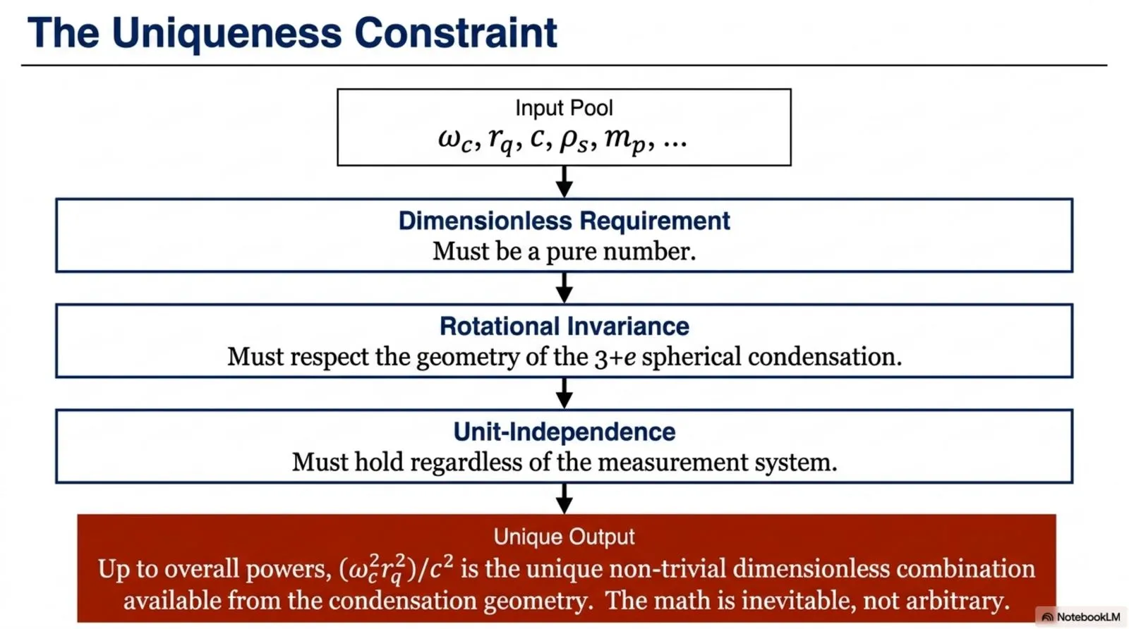 dimensionlessness, rotational invariance, and unit-independence together leave only one admissible combination of the condensation-geometry quantities.