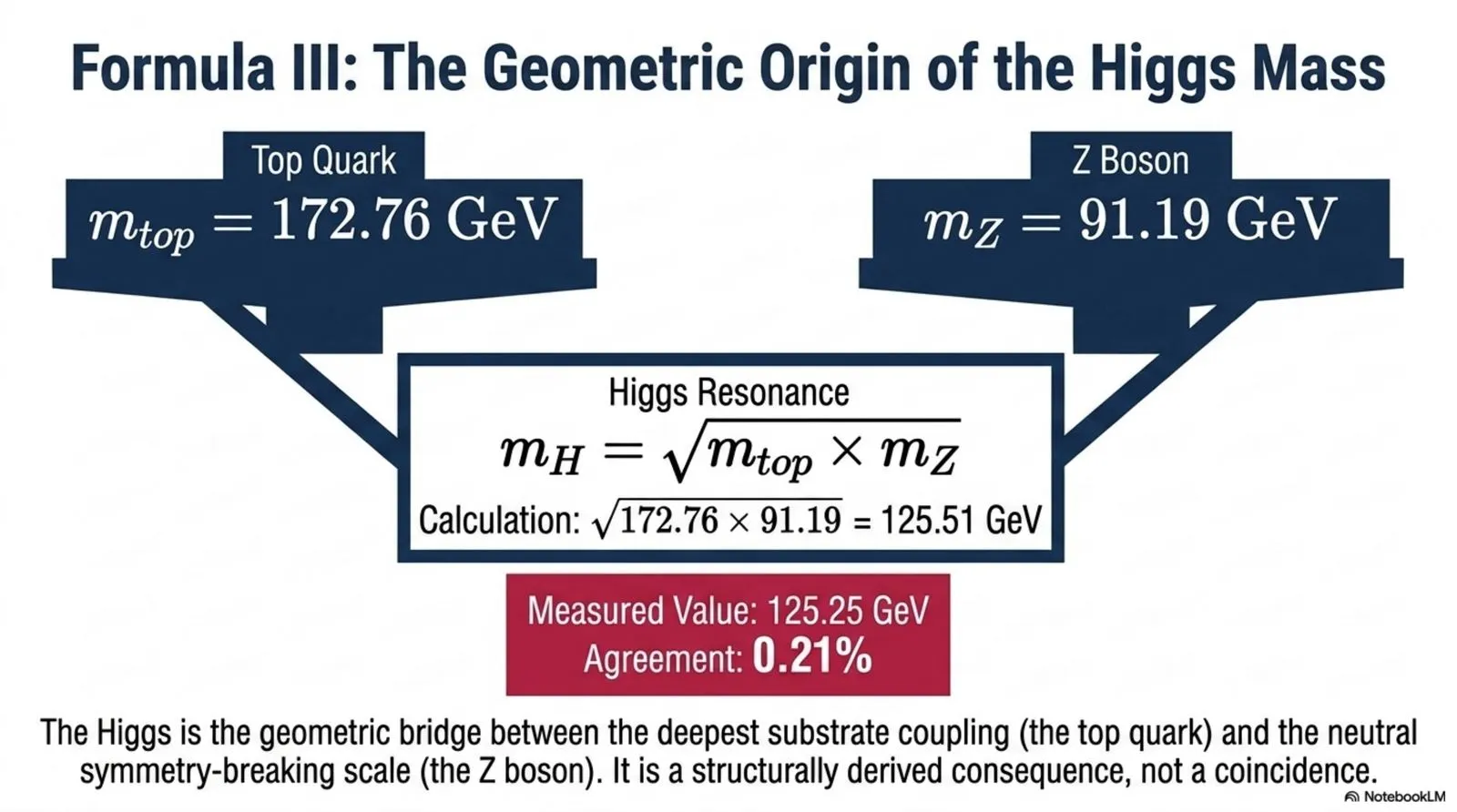 The Higgs mass as the geometric mean of the top quark and Z boson masses, agreeing with the measured value to 0.21 percent with no free parameter.