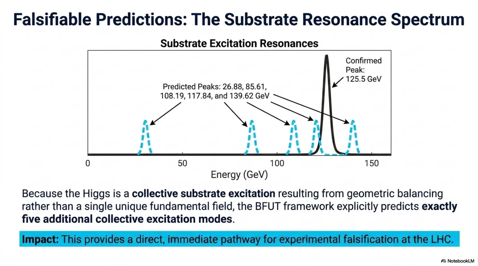 five additional collective excitation modes beyond the confirmed 125 GeV peak, offering a direct falsification pathway.