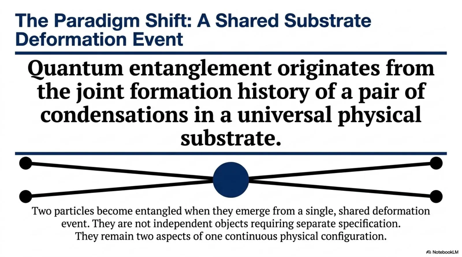 Two particles become entangled when they emerge from a single, shared substrate deformation event, remaining two aspects of one continuous physical configuration rather than independent objects.