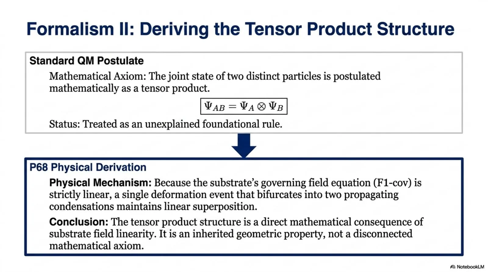 The tensor product structure is derived physically from the linearity of the substrate field equation, rather than treated as an unexplained postulate.