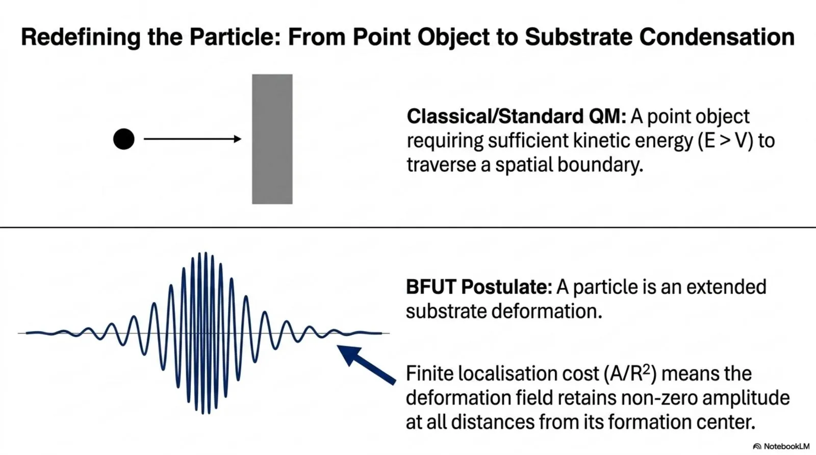 A particle is redefined from a classical point object to an extended substrate condensation whose deformation field retains non-zero amplitude at every radius.