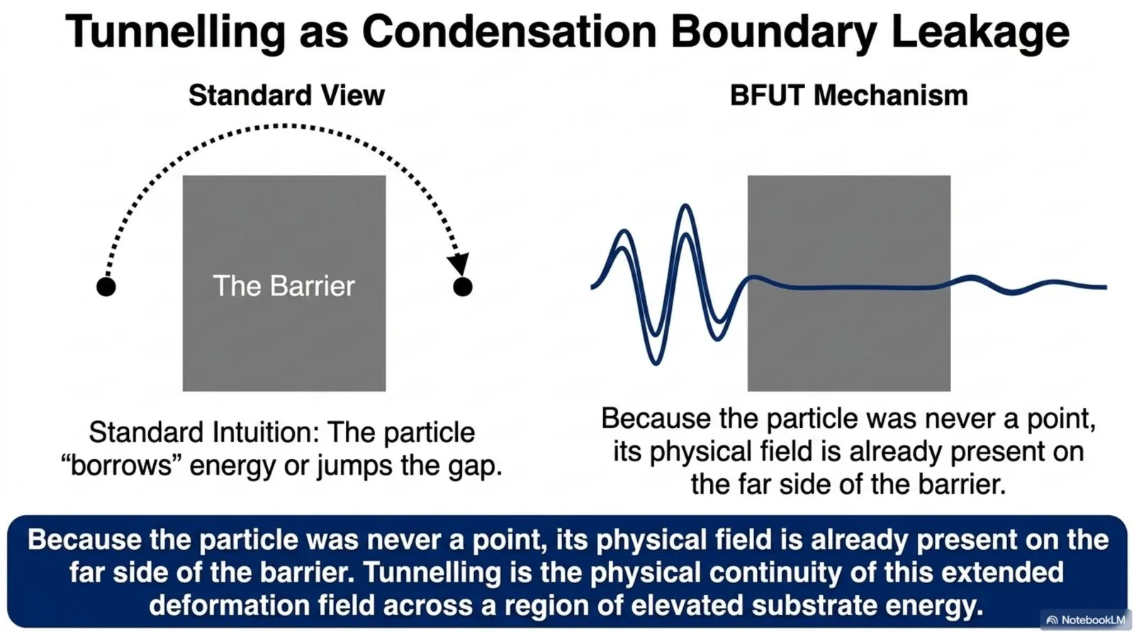 Because the particle was never a point, its physical field is already present on the far side of the barrier; tunnelling is the physical continuity of this extended deformation field.