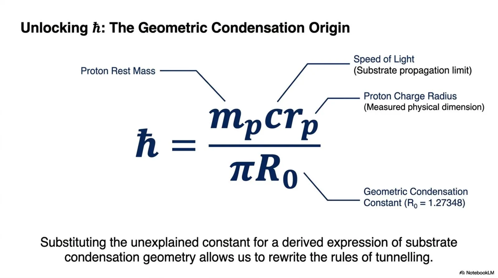 The reduced Planck constant is substituted with its geometric condensation origin, expressing the decay constant entirely in terms of independently measured condensation-geometry quantities.