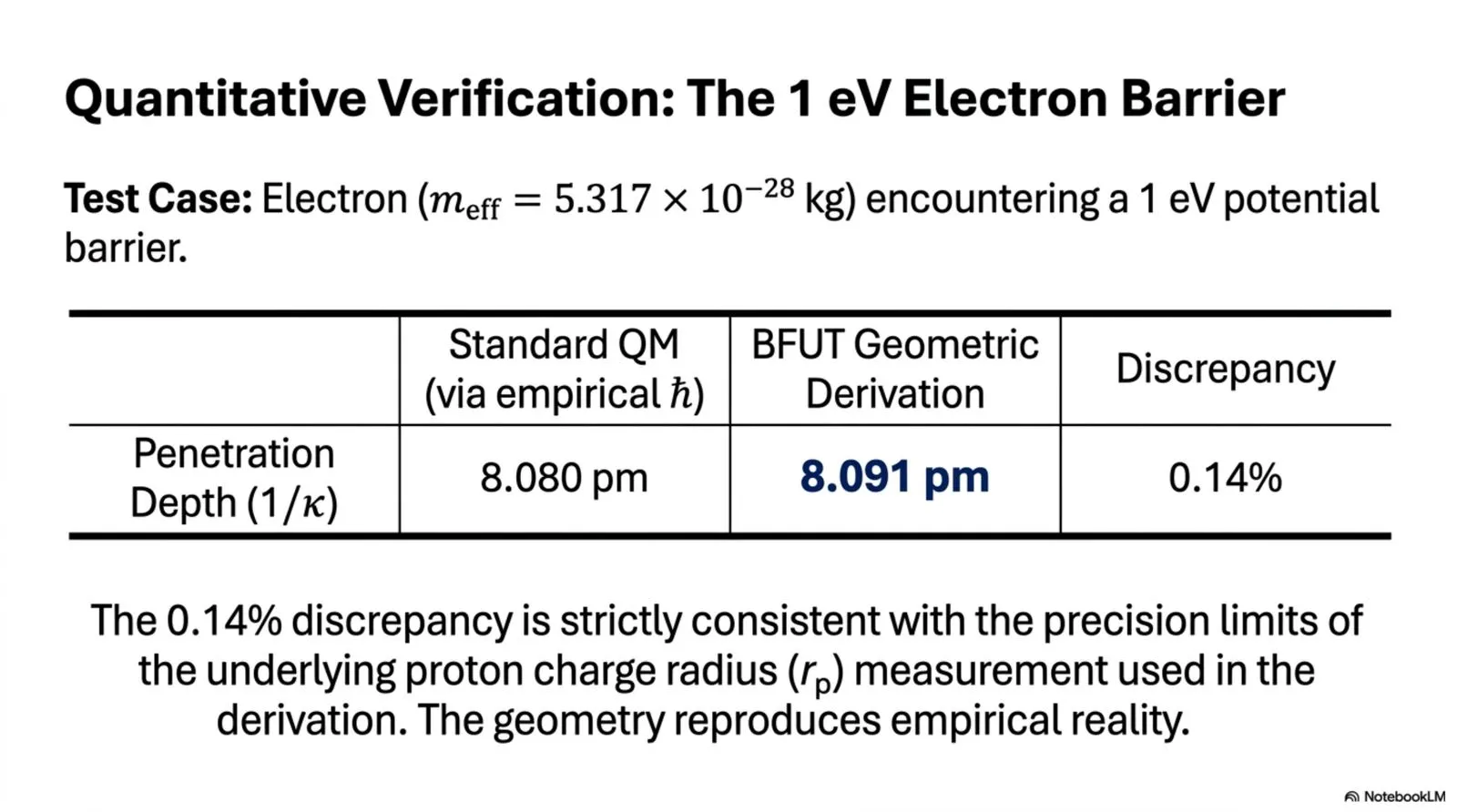 the BFUT geometric derivation reproduces the standard quantum mechanical penetration depth to within 0.14 percent.