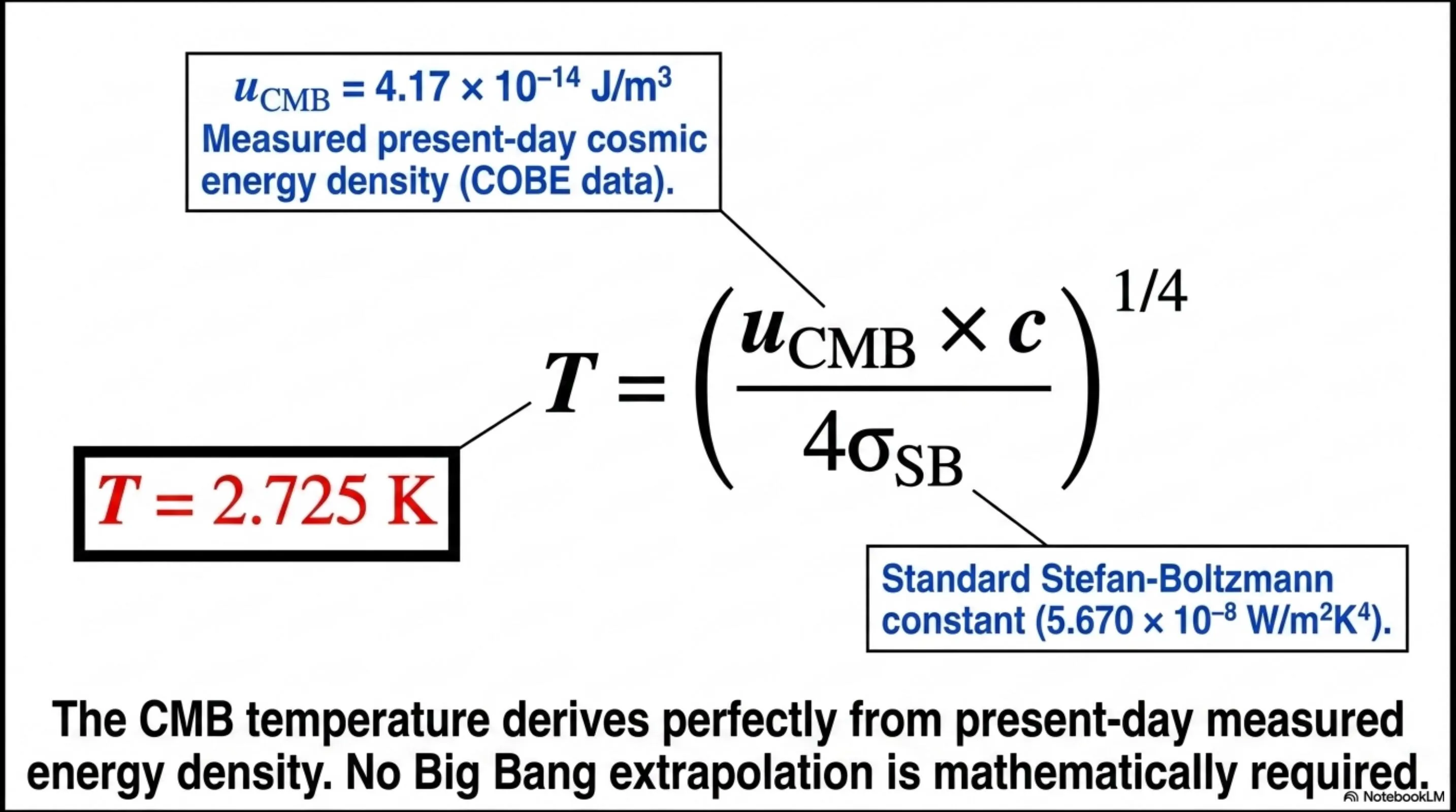 Thermodynamic derivation of CMB temperature from measured energy density using the Stefan-Boltzmann law.
