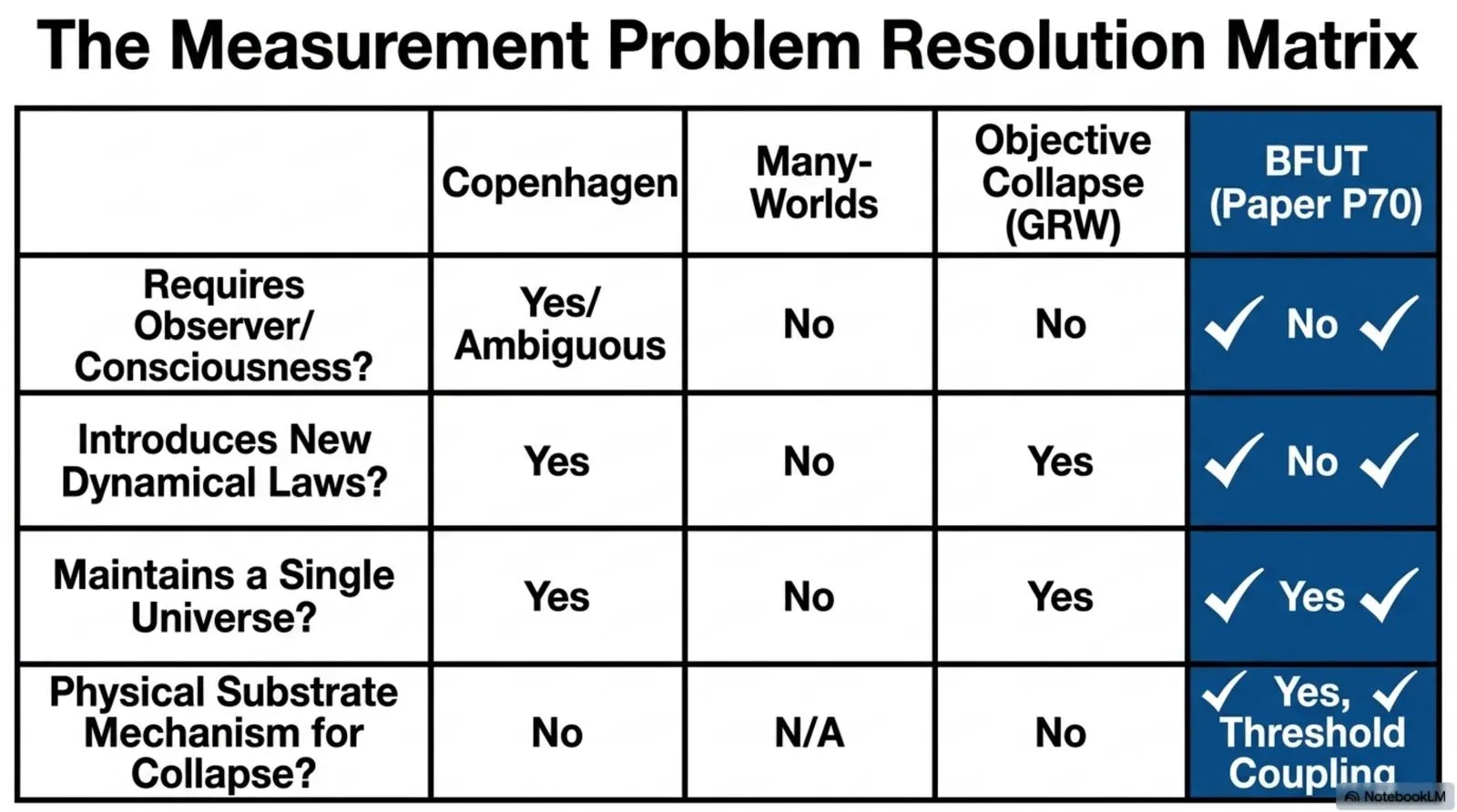 The measurement problem resolution matrix compares Copenhagen, Many-Worlds, and objective collapse (GRW) against the BFUT threshold-coupling account.