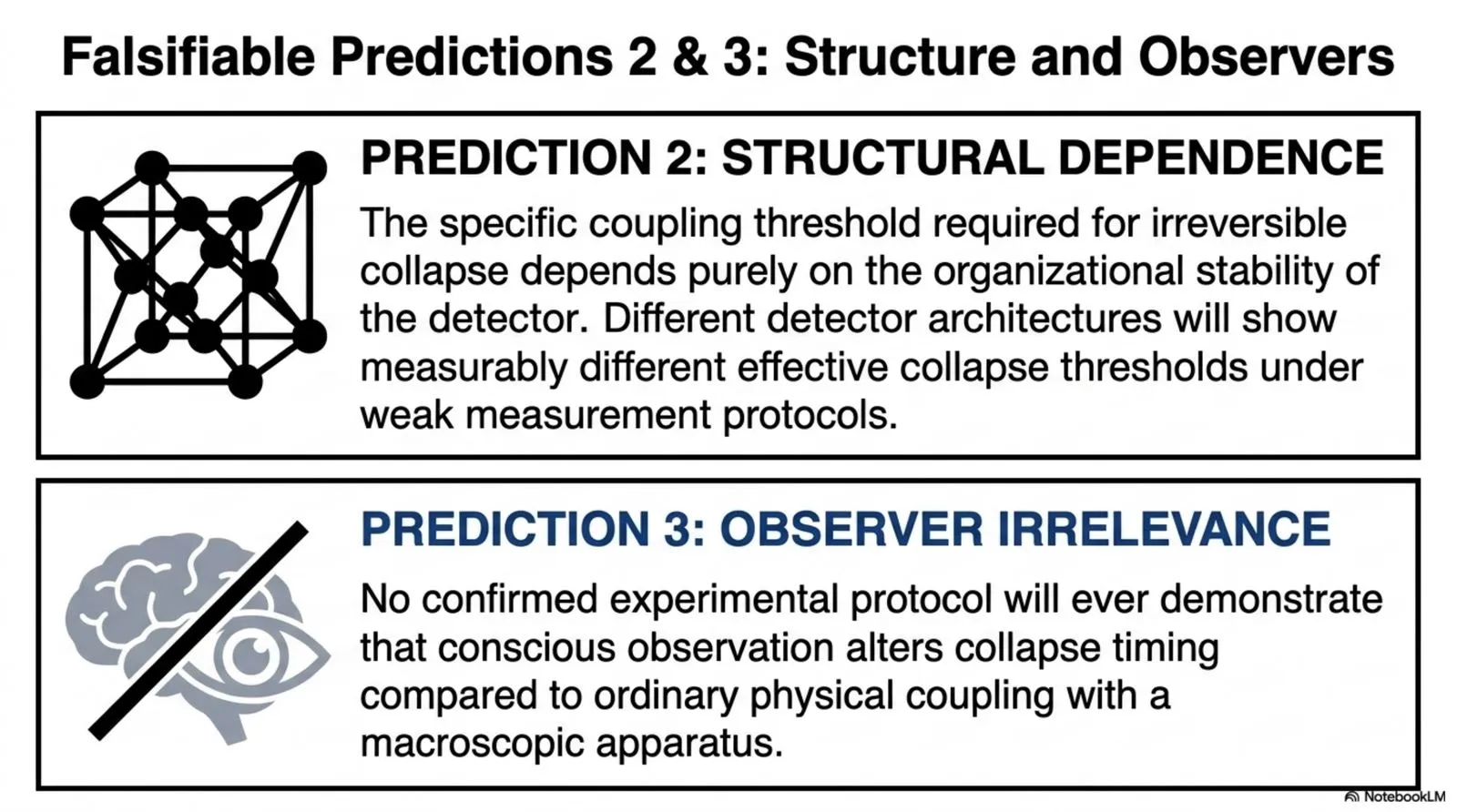 the collapse threshold depends on detector structural stability, and no experimental protocol will show conscious observation altering collapse timing.