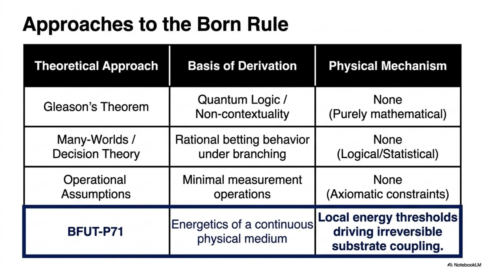 Existing derivations of the Born rule rely on quantum logic, rational betting behaviour, or operational assumptions; none supply a physical mechanism. BFUT-P71 grounds the rule in the energetics of a continuous physical medium.