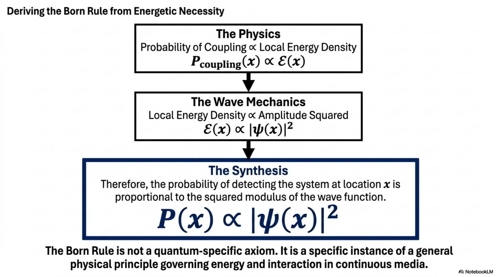 coupling probability is proportional to local energy density, which in turn is proportional to the squared modulus of the wave function.