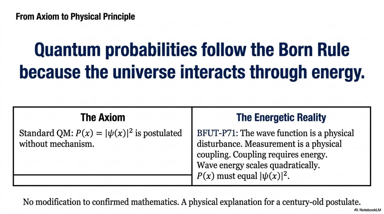 the axiom P(x) = |ψ(x)|^2 is replaced by an energetic reality requiring no modification to confirmed mathematics.