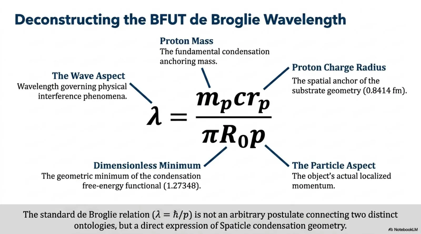 proton mass, proton charge radius, the dimensionless condensation minimum, and the particle's actual momentum.