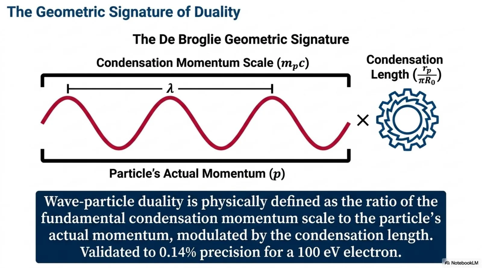 Wave-particle duality is physically defined as the ratio of the fundamental condensation momentum scale to the particle's actual momentum, validated to 0.14 percent precision for a 100 eV electron.