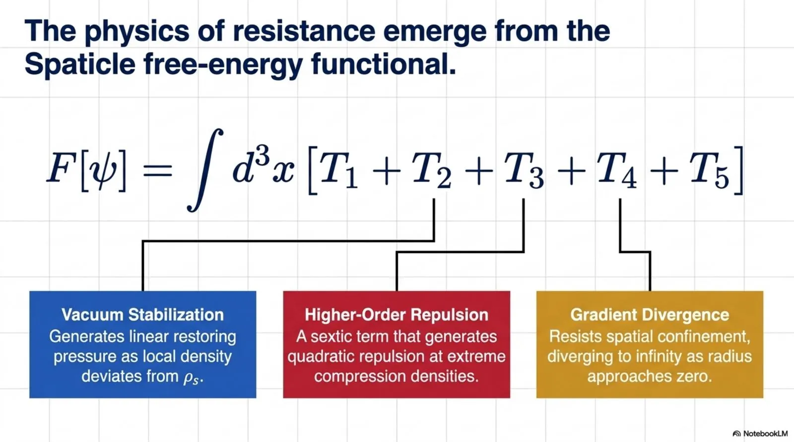 The Spaticle free-energy functional, showing the terms giving rise to vacuum stabilization, higher-order repulsion, and gradient divergence.