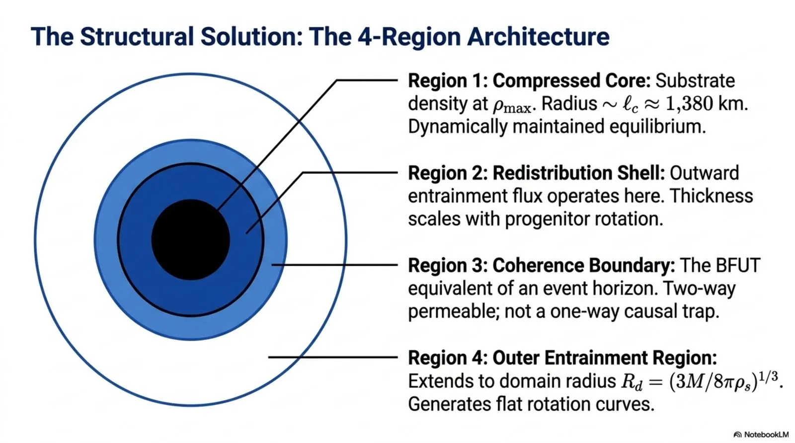 the four-region architecture replacing the point singularity.