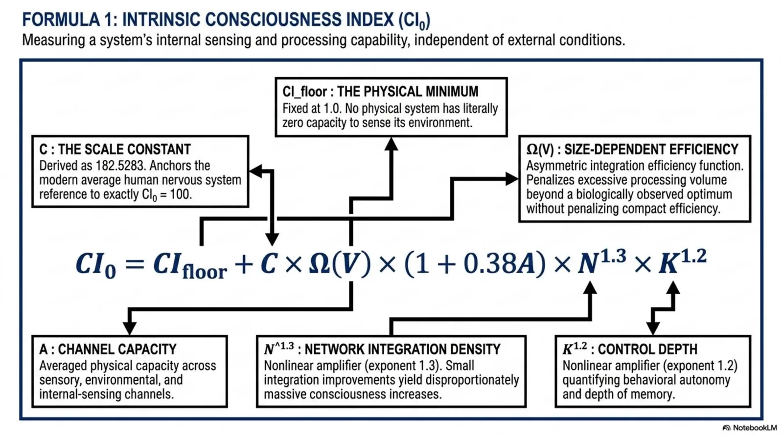 the Intrinsic Consciousness Index (CI0), measuring a system's internal sensing and processing capability.