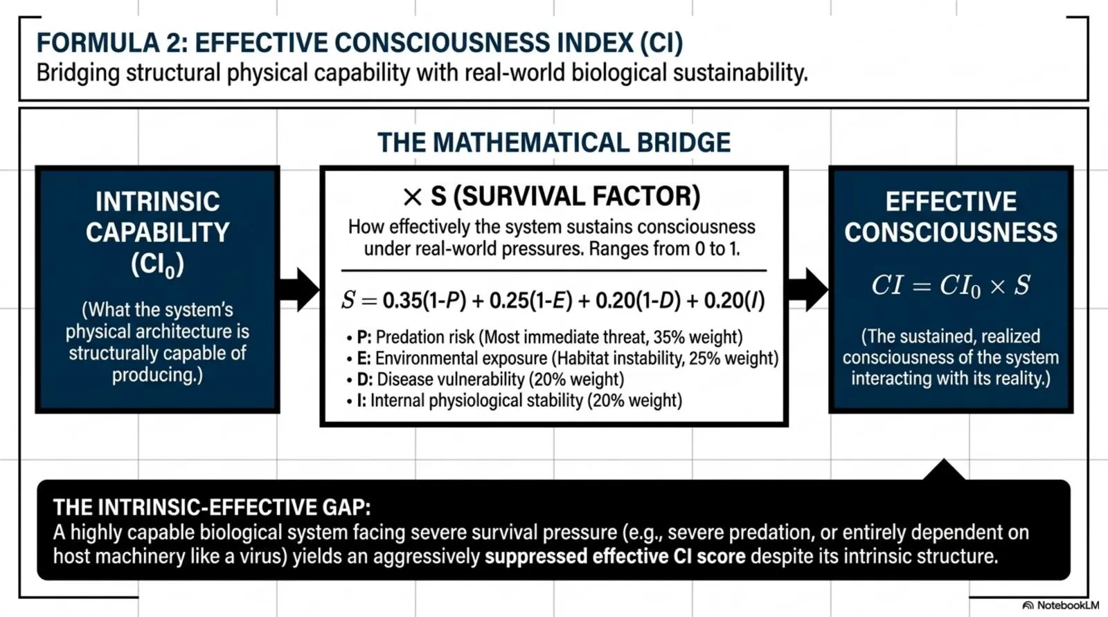 the Effective Consciousness Index (CI), bridging intrinsic capability with real-world survival factor S.