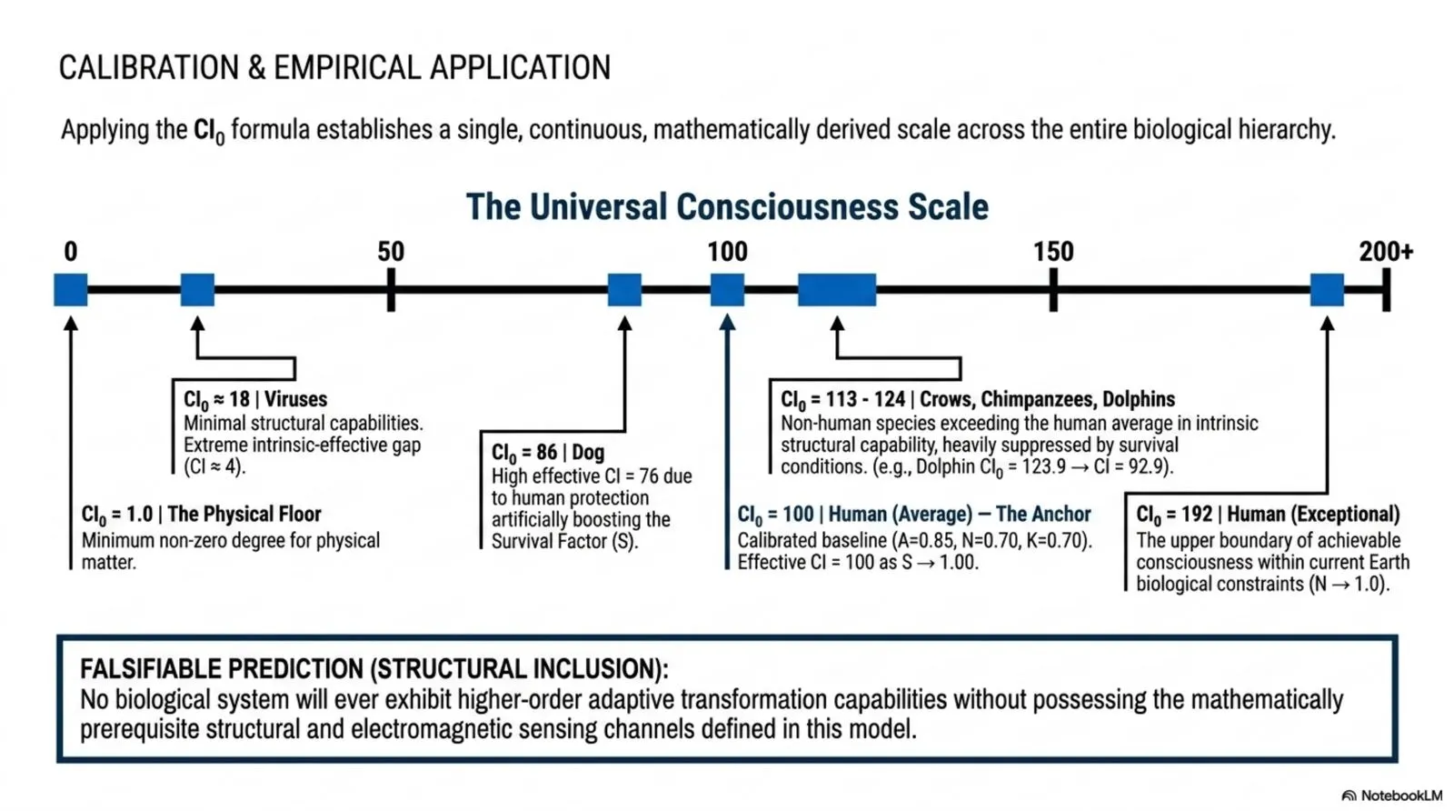 The Universal Consciousness Scale, calibrating CI0 across the biological hierarchy.