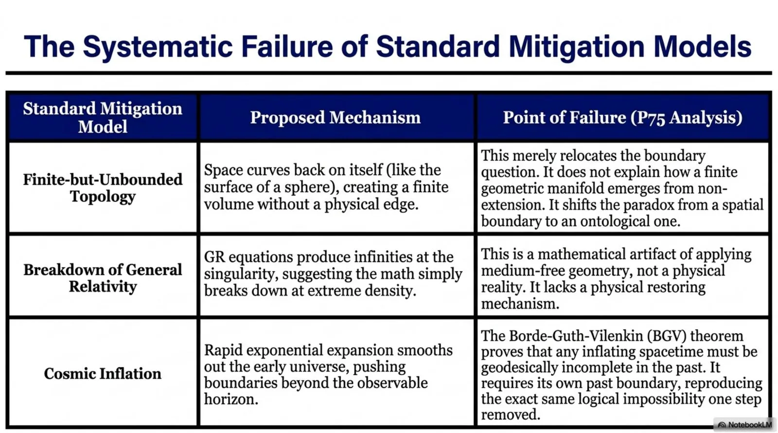 The systematic failure of standard mitigation models to resolve the boundary question.