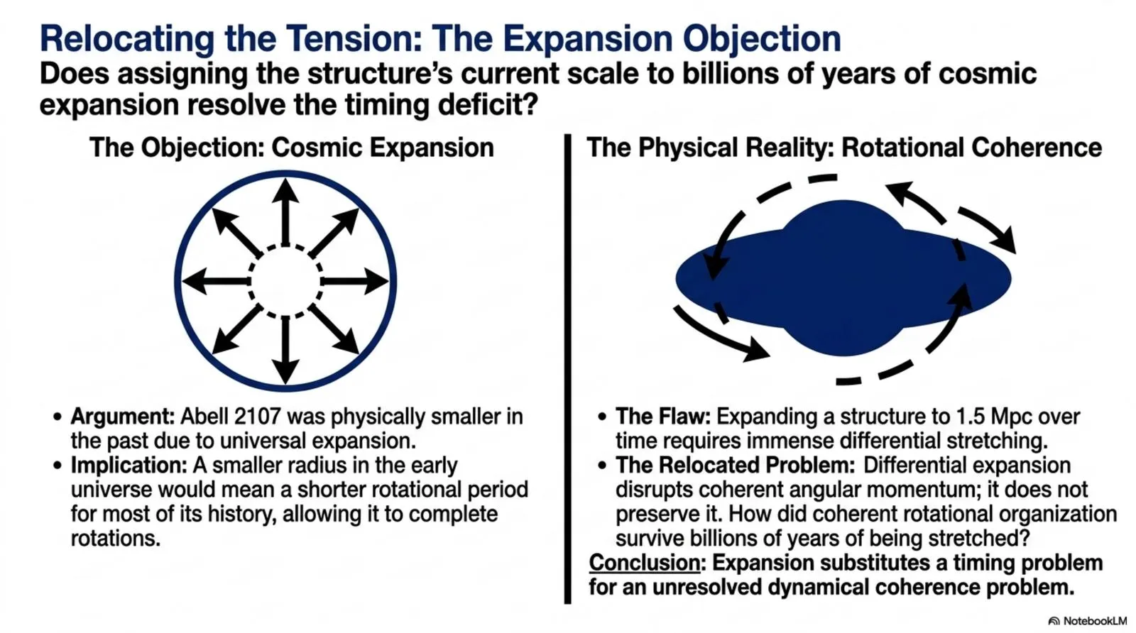 why cosmic expansion does not resolve the timing difficulty.