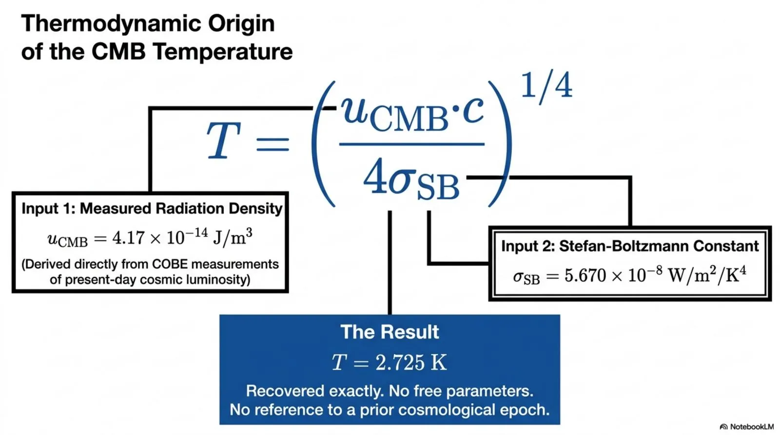 The CMB temperature follows directly from the Stefan-Boltzmann law applied to the measured background radiation energy density, recovering T = 2.725 K exactly with no free parameter and no reference to a prior cosmological epoch.