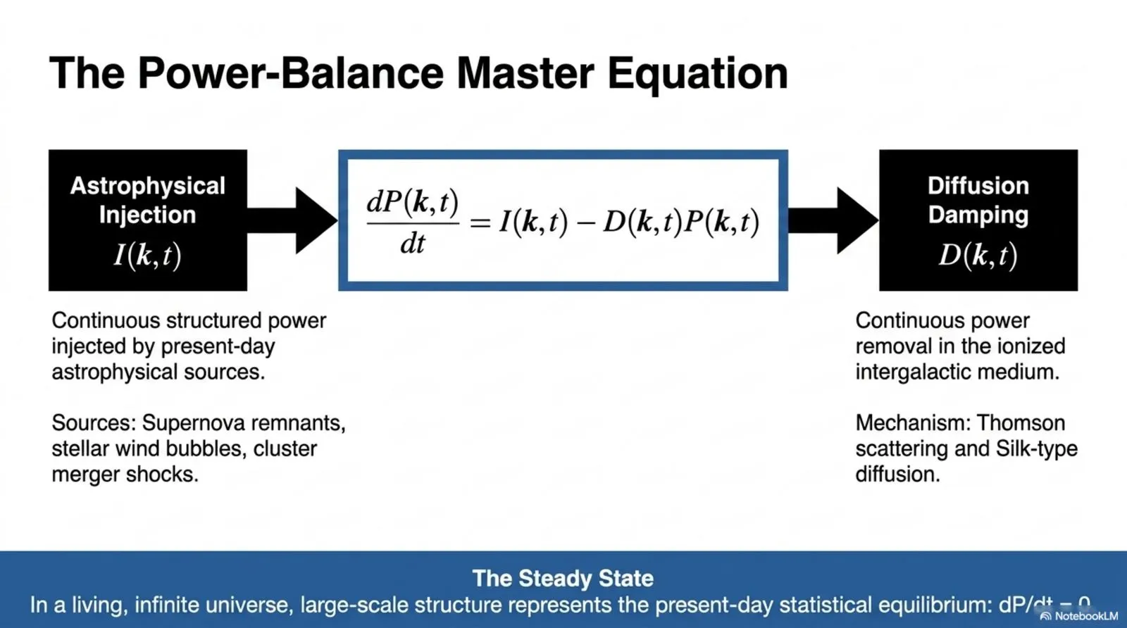 continuous astrophysical power injection competes with continuous Thomson-scattering and diffusion damping, reaching a present-day statistical steady state.