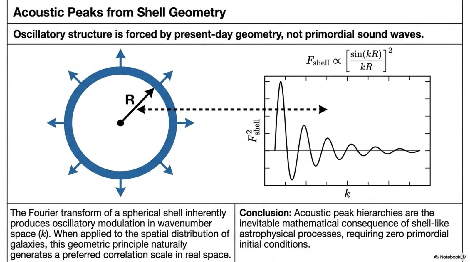 The Fourier transform of a spherical shell inherently produces oscillatory modulation in wavenumber space; acoustic peak hierarchies are the mathematical consequence of shell-like astrophysical source geometry, requiring no primordial initial conditions.