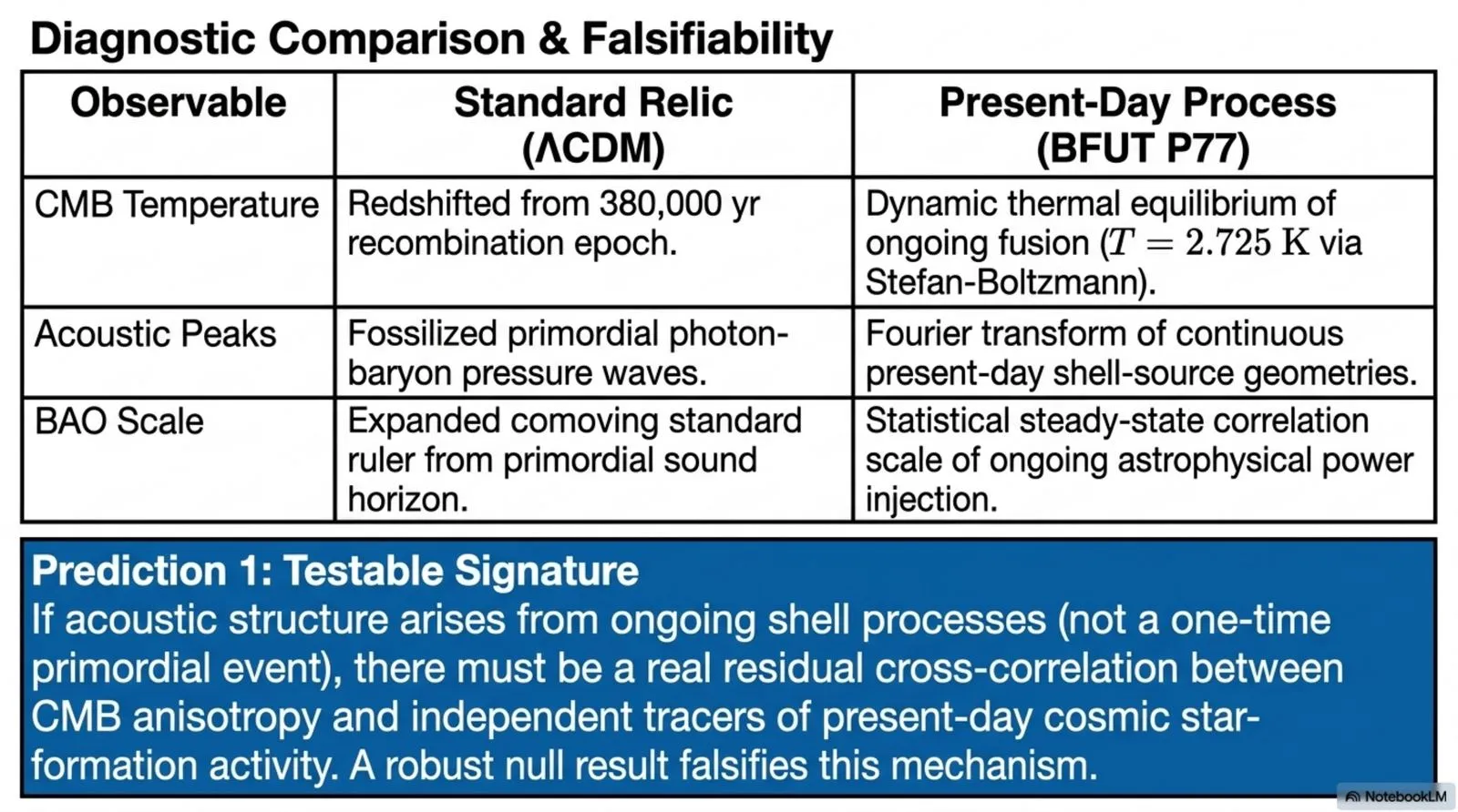 Diagnostic comparison of the standard relic interpretation against the present-day process account, with the falsifiable prediction of a residual cross-correlation between CMB anisotropy and present-day star-formation tracers.