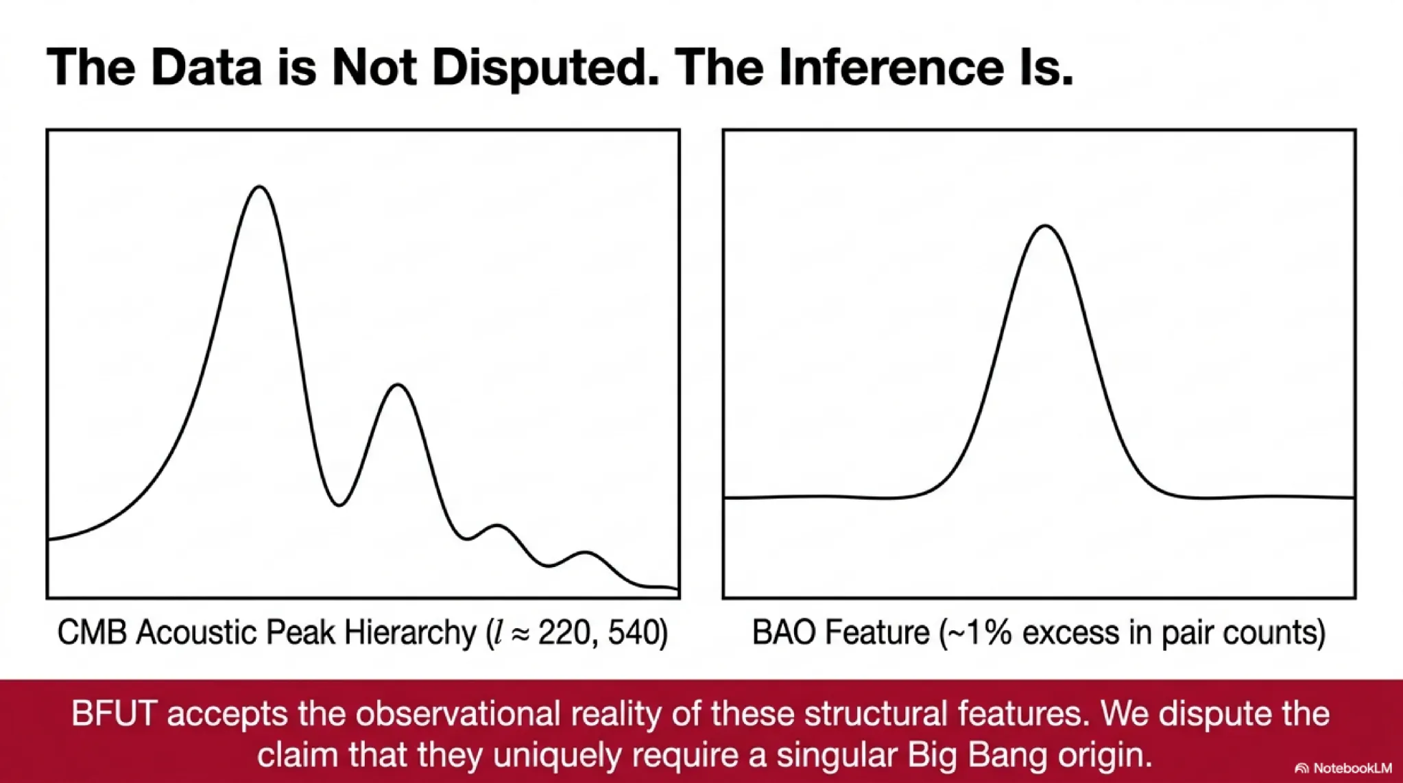 Observed CMB acoustic peak hierarchy (l ≈ 220, 540) and BAO feature (~1% excess in galaxy pair counts). BFUT accepts these data but disputes that they uniquely require a singular primordial plasma origin.