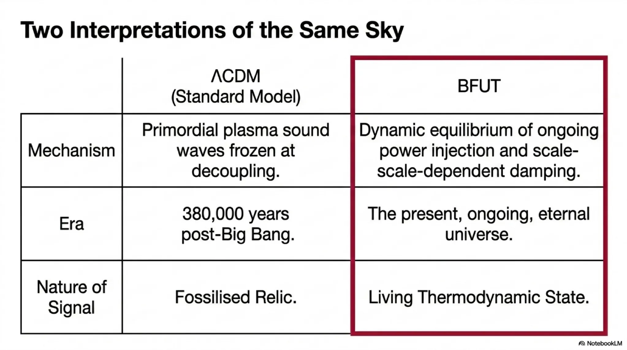 ΛCDM treats the features as fossilised relics from 380,000 years post-Big Bang; BFUT treats them as a living thermodynamic steady state of ongoing power injection and scale-dependent damping in the eternal present universe.