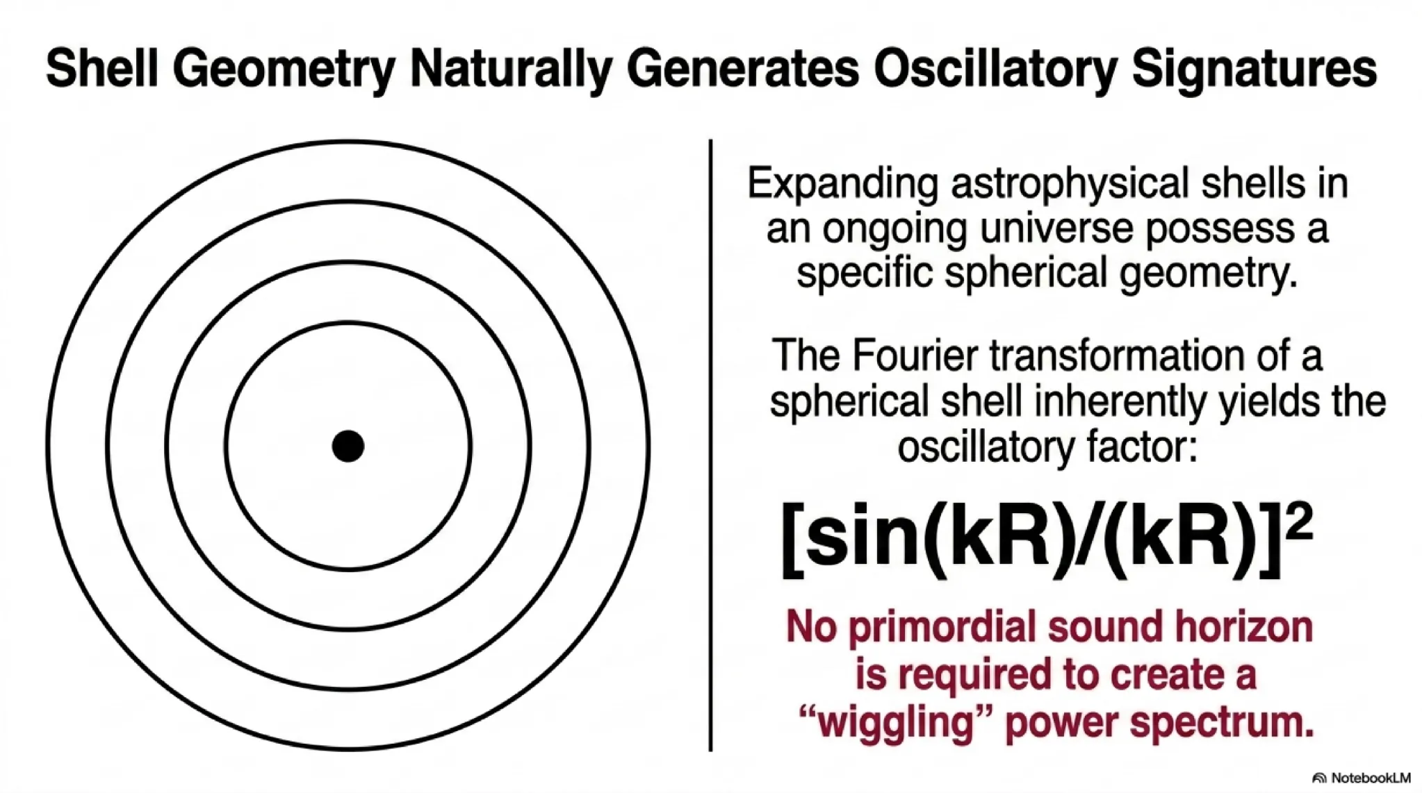 Shell geometry naturally generates oscillatory signatures. The Fourier transform of a spherical shell yields the factor [sin(kR)/(kR)]². No primordial sound horizon is required to produce BAO-like wiggles in the power spectrum.
